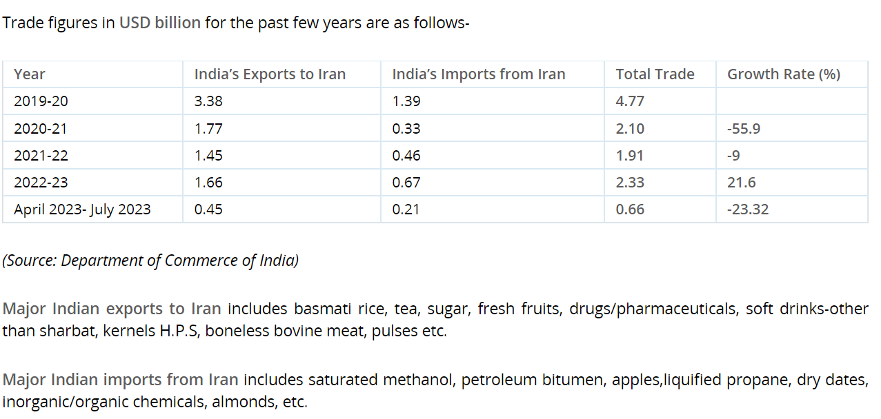 photo: Bilateral Trade figures between India and Iran (MSC ARIES)